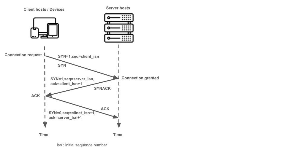 img: TCP 3 Way Handshake